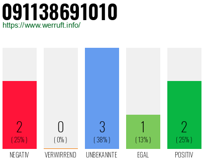 Rufnummer 091138691010 Telefonnummer 091138691010
