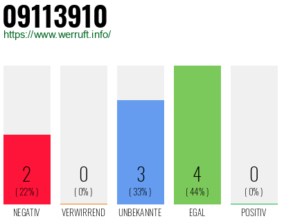 Rufnummer 09113910 Telefonnummer 09113910