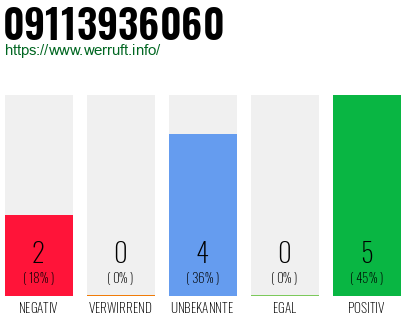 Rufnummer 09113936060 Telefonnummer 09113936060