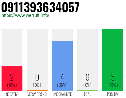 Rufnummer 0911393634057 Telefonnummer 0911393634057