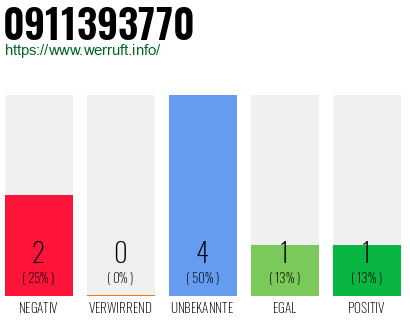 Rufnummer 0911393770 Telefonnummer 0911393770