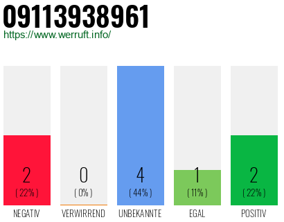 Rufnummer 09113938961 Telefonnummer 09113938961
