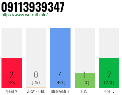 Rufnummer 09113939347 Telefonnummer 09113939347