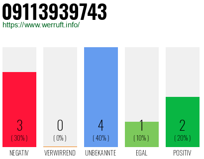 Rufnummer 09113939743 Telefonnummer 09113939743