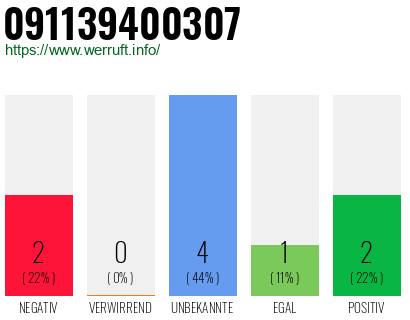 Rufnummer 091139400307 Telefonnummer 091139400307