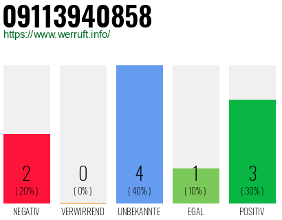 Rufnummer 09113940858 Telefonnummer 09113940858