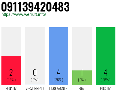 Rufnummer 091139420483 Telefonnummer 091139420483