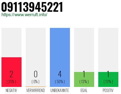 Rufnummer 09113945221 Telefonnummer 09113945221