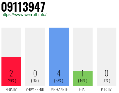 Rufnummer 09113947 Telefonnummer 09113947