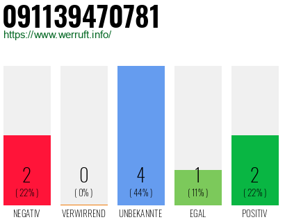 Rufnummer 091139470781 Telefonnummer 091139470781