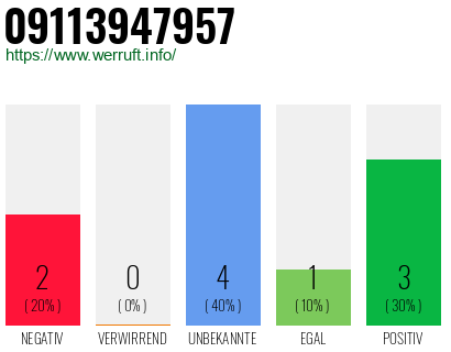 Rufnummer 09113947957 Telefonnummer 09113947957