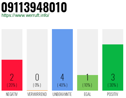 Rufnummer 09113948010 Telefonnummer 09113948010