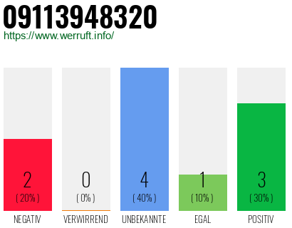 Rufnummer 09113948320 Telefonnummer 09113948320