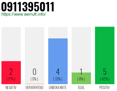Rufnummer 0911395011 Telefonnummer 0911395011