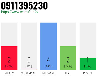 Rufnummer 0911395230 Telefonnummer 0911395230
