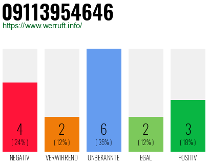 Rufnummer 09113954646 Telefonnummer 09113954646