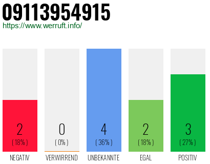 Rufnummer 09113954915 Telefonnummer 09113954915