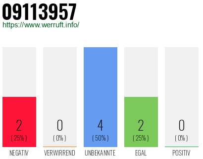 Rufnummer 09113957 Telefonnummer 09113957