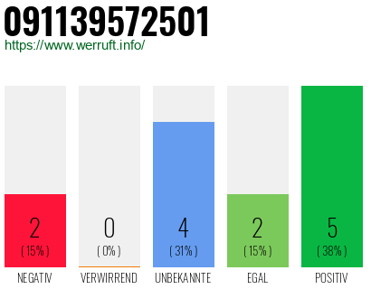 Rufnummer 091139572501 Telefonnummer 091139572501