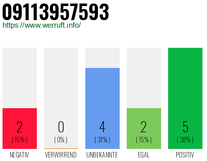 Rufnummer 09113957593 Telefonnummer 09113957593