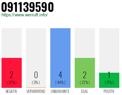Rufnummer 091139590 Telefonnummer 091139590