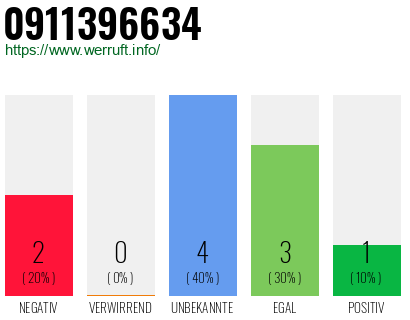 Rufnummer 0911396634 Telefonnummer 0911396634