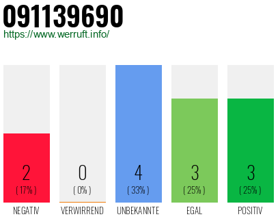 Rufnummer 091139690 Telefonnummer 091139690