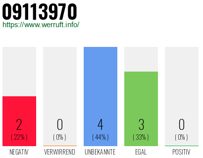 Rufnummer 09113970 Telefonnummer 09113970