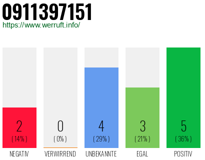 Rufnummer 0911397151 Telefonnummer 0911397151