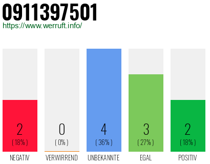 Rufnummer 0911397501 Telefonnummer 0911397501