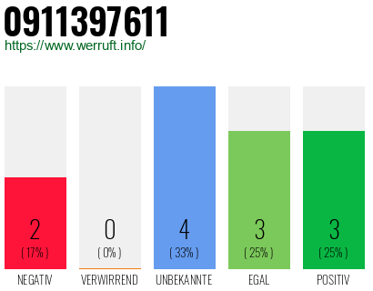 Rufnummer 0911397611 Telefonnummer 0911397611