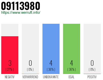 Rufnummer 09113980 Telefonnummer 09113980