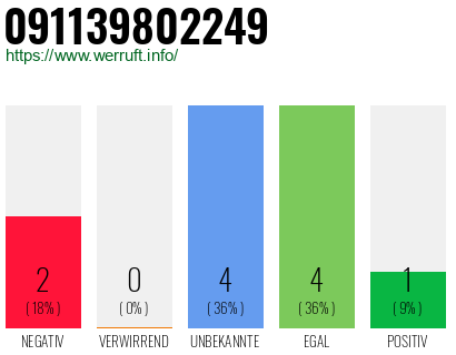 Rufnummer 091139802249 Telefonnummer 091139802249