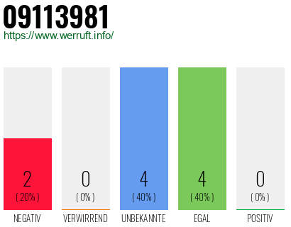 Rufnummer 09113981 Telefonnummer 09113981