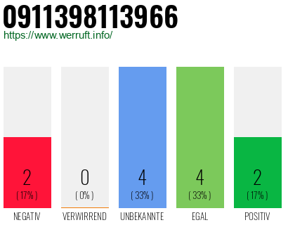 Rufnummer 0911398113966 Telefonnummer 0911398113966