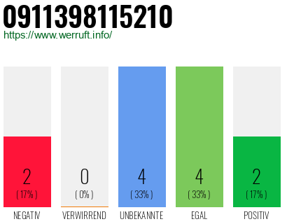 Rufnummer 0911398115210 Telefonnummer 0911398115210