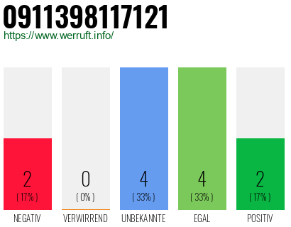 Rufnummer 0911398117121 Telefonnummer 0911398117121