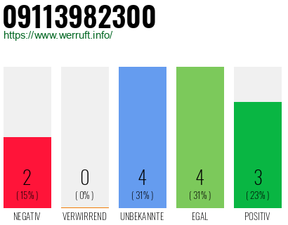 Rufnummer 09113982300 Telefonnummer 09113982300