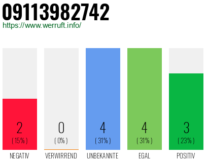 Rufnummer 09113982742 Telefonnummer 09113982742