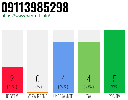 Rufnummer 09113985298 Telefonnummer 09113985298