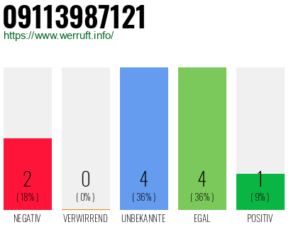 Rufnummer 09113987121 Telefonnummer 09113987121