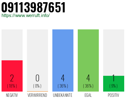 Rufnummer 09113987651 Telefonnummer 09113987651