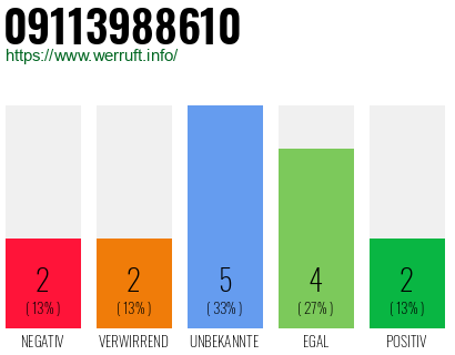 Rufnummer 09113988610 Telefonnummer 09113988610
