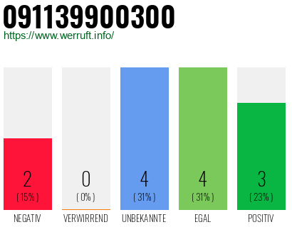 Rufnummer 091139900300 Telefonnummer 091139900300