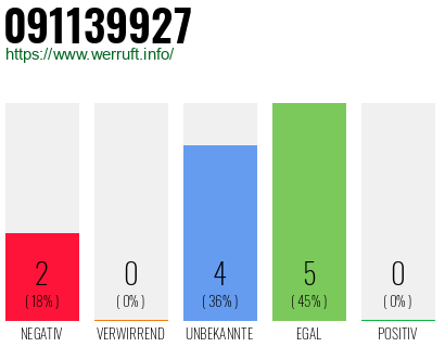 Rufnummer 091139927 Telefonnummer 091139927