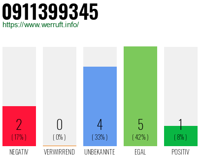 Rufnummer 0911399345 Telefonnummer 0911399345