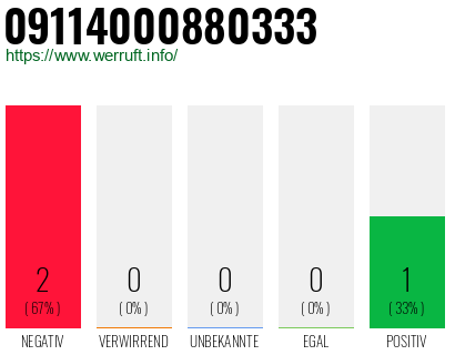 Rufnummer 09114000880333 Telefonnummer 09114000880333