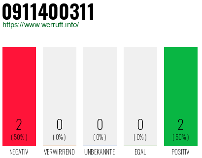 Rufnummer 0911400311 Telefonnummer 0911400311