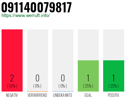 Rufnummer 091140079817 Telefonnummer 091140079817