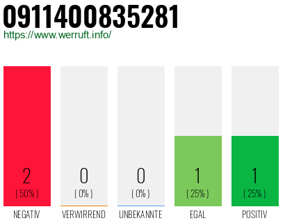 Rufnummer 0911400835281 Telefonnummer 0911400835281